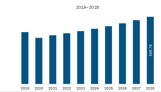 North America C-Type LNG Carrier Market Revenue and Forecast to 2028 (US$ Million)