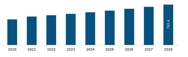 North America Cam Locks Market  Revenue and Forecast to 2028 (US$ Million)