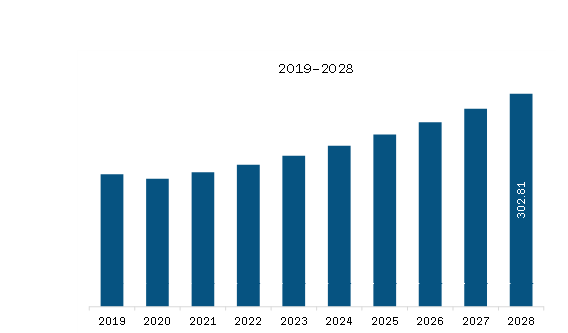 North America Capnography Equipment Market Revenue and Forecast to 2028 (US$ Million)