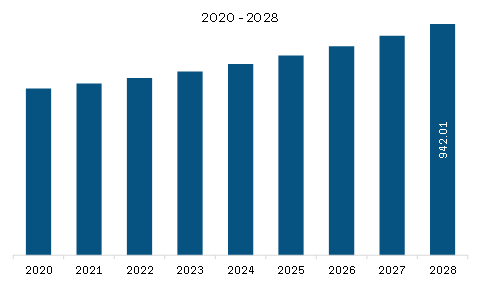 North America Car Care Products Market Revenue and Forecast to 2028 (US$ Million)