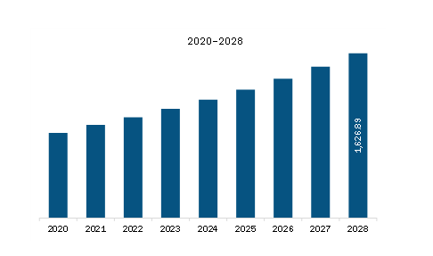 North America Carbon Fiber Market Revenue and Forecast to 2028 (US$ Million)