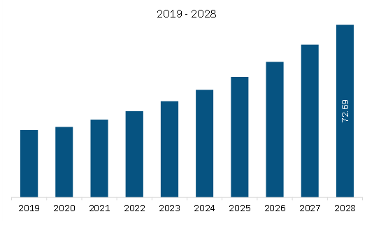 North America Carboxy Therapy Market Revenue and Forecast to 2028 (US$ Million)