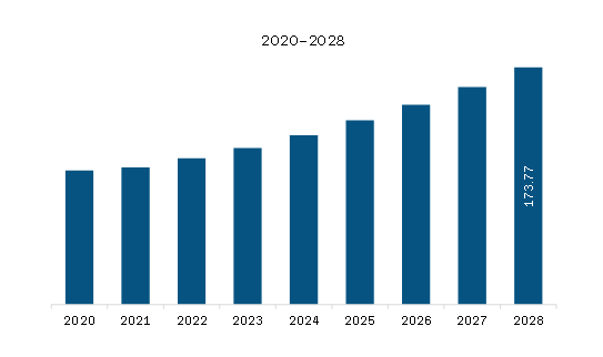 North America Ceramic Injection Molding Market Revenue and Forecast to 2028 (US$ Million)