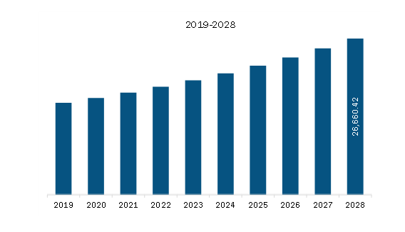 North America Cerebral Aneurysm Clips Market Revenue and Forecast to 2028 (US$ Thousand) 