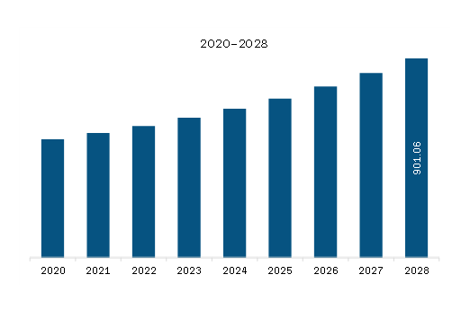 North America Child Resistant Closures Market Revenue and Forecast to 2028 (US$ Million) 