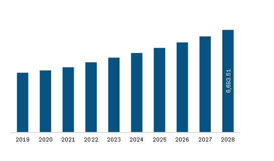 North America CIN & HR-HPV Treatment Market Revenue and Forecast to 2028 (US$ Million)