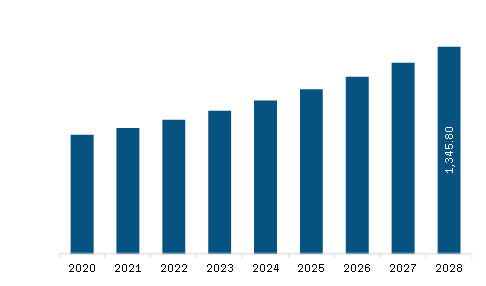 North America Cleanroom Flooring Market Revenue and Forecast to 2028 (US$ Million) 
