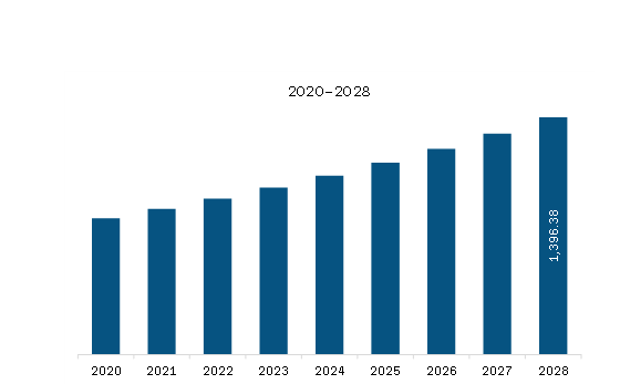 North America Clock Buffer Market Revenue and Forecast to 2028 (US$ Million)