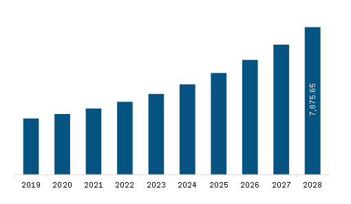 North America Cloud Based Payroll Software Market Revenue and Forecast to 2028 (US$ Million)