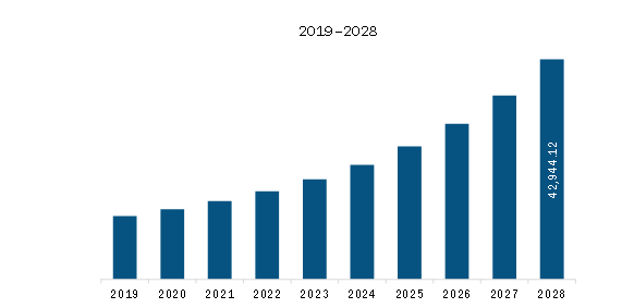 North America Cloud Security Market Revenue and Forecast to 2028 (US$ Million)