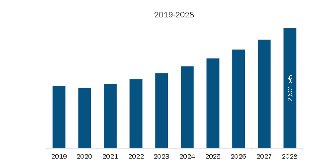 North America CNC Milling Machines Market Revenue and Forecast To 2028 (US$ Million)