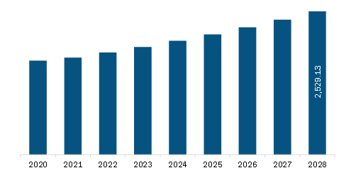 North America Coagulation Analyzers Market Revenue and Forecast to 2028 (US$ Million)