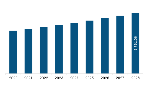 North America Cocoa Derivatives Market Revenue and Forecast to 2028 (US$ Million)