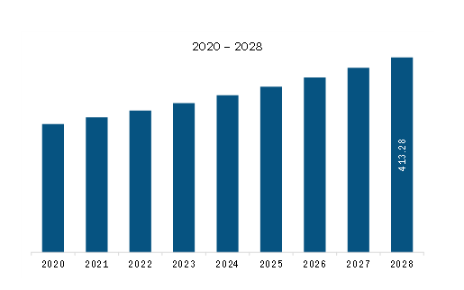 North America Coconut Candy Market Revenue and Forecast to 2028 (US$ Million)