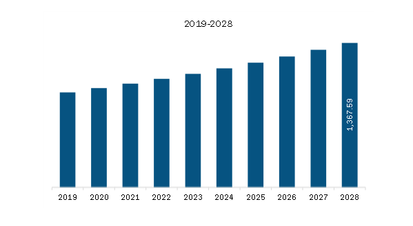 North America Cold Pain Therapy Market Revenue and Forecast to 2028 (US$ Million)