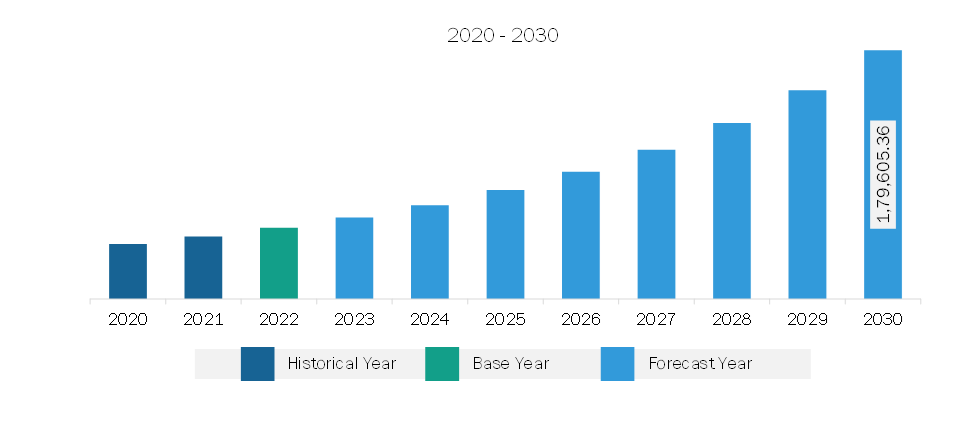 North America Cold Storage Market Revenue and Forecast to 2030 (US$ Million)