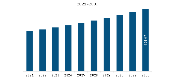 North America Collagen Peptides Market Revenue and Forecast to 2030 (US$ Million)