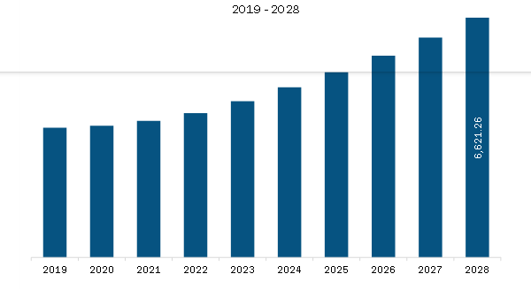  North America Colorectal Cancer Diagnostics Market Revenue and Forecast to 2028 (US$ Billion)