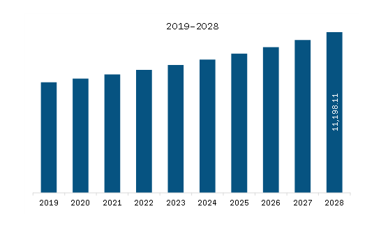 North America Colorectal Cancer Market Revenue and Forecast to 2028 (US$ Million)