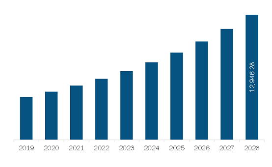 North America Colorectal Procedure Market Revenue and Forecast to 2028 (US$ Million)