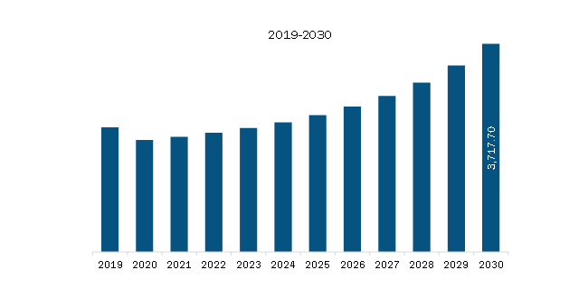 North America Commercial air traffic management Market Revenue and Forecast to 2030 (US$ Million)
