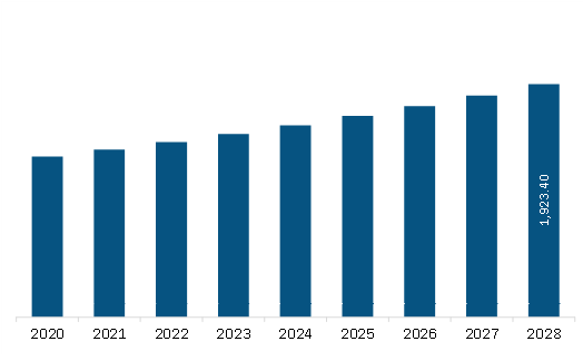 North America Conductive Inks market Revenue and Forecast to 2028 (US$ Million)