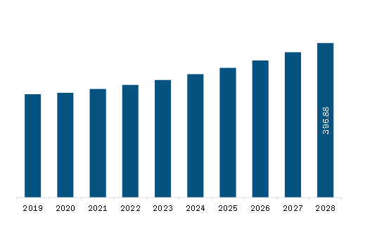 North America Construction Accounting Software Market Revenue and Forecast to 2028 (US$ Million)