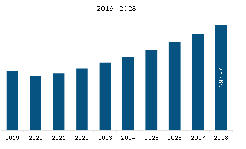  North America Conventional Lathe Machine Market Revenue and Forecast to 2028 (US$ Million)