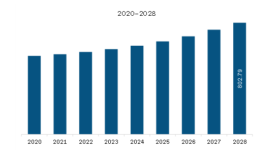 North America Copper-Nickel Alloys Market Revenue and Forecast to 2028 (US$ Million)