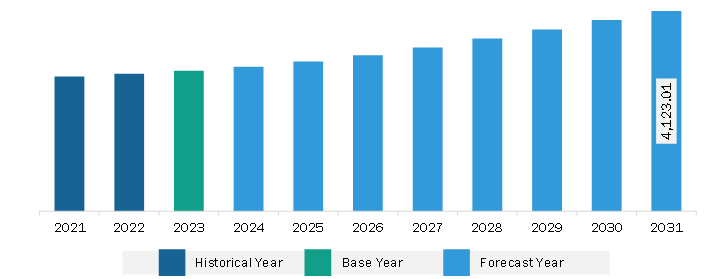 North America Corrugated Bulk Bins Market Revenue and Forecast to 2031 (US$ Million)