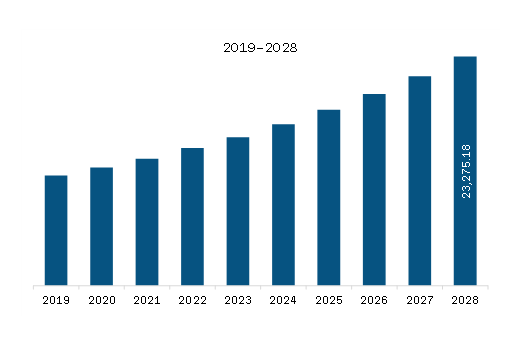 North America Cosmeceuticals Market Revenue and Forecast to 2028 (US$ Million)