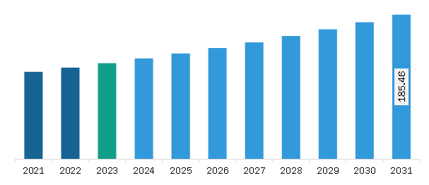 North America Cosmetic Preservatives Market Revenue and Forecast to 2031 (US$ Million)