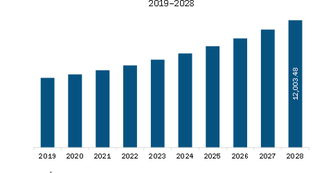 North America Customer Care BPO market Revenue and Forecast to 2028 (US$ Million)