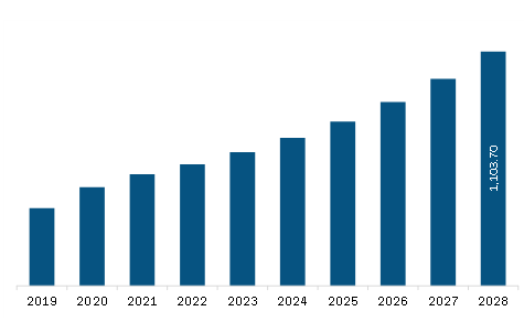 North America Customer Communication Management Market Revenue and Forecast to 2028 (US$ Million)     