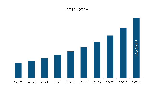 North America Customer Experience Management Market Revenue and Forecast to 2028 (US$ Million)