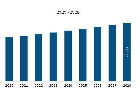 North America Dairy Flavors Market Revenue and Forecast to 2028 (US$ Million)