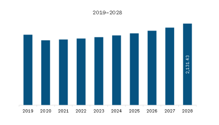  North America Data Center Generator Market Revenue and Forecast to 2028 (US$ Million)