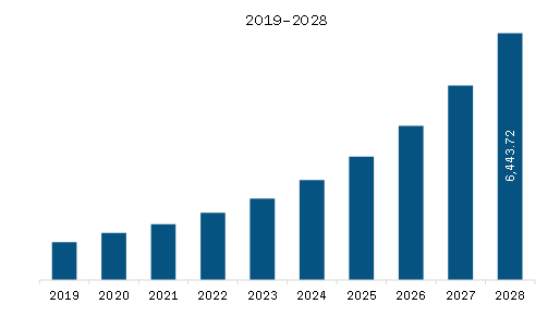 North America Data-Centric Security Market Revenue and Forecast to 2028 (US$ Million) 