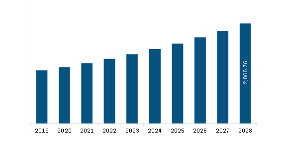  North America Data Converter Market Revenue and Forecast to 2028 (US$ Million)