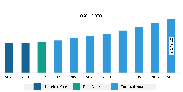 North America Data Converter Market Revenue and Forecast to 2028 (US$ Million) 