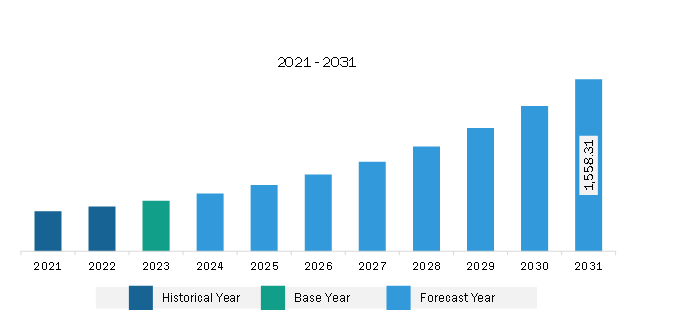 North America Data Mesh Market Revenue and Forecast to 2031 (US$ Million)