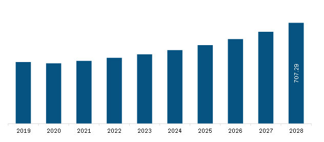 North America Defense Integrated Antenna Market Revenue and Forecast to 2028 (US$ Million)