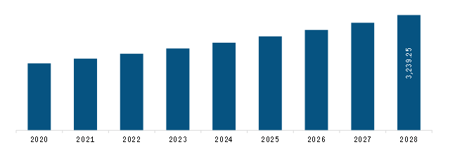  North America Dental Implants Market Revenue and Forecast to 2028 (US$ Mn)