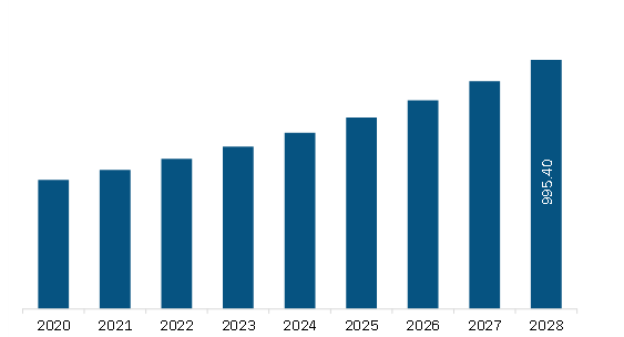 North America Dental Milling Machines Market Revenue and Forecast to 2028 (US$ Million)