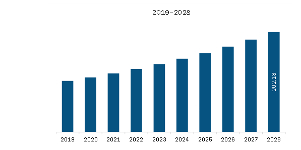 North America Dental Mirrors Market Revenue and Forecast to 2028 (US$ Million) 
