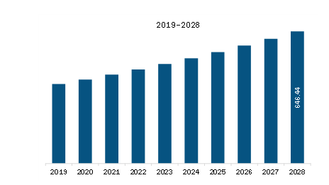 North America Dental Scalers Market Revenue and Forecast to 2028 (US$ Million)  