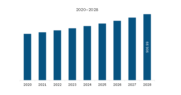 North America Dermatology Devices Market Revenue and Forecast to 2028 (US$ Million)