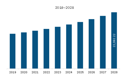 North America Diagnostic Imaging Market Revenue and Forecast to 2028 (US$ Million)
