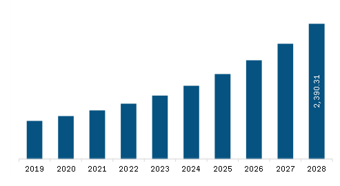 North America Digital Experience Monitoring Market Revenue and Forecast to 2028 (US$ Million)