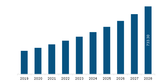 North America Digital Pathology Market Revenue and Forecast to 2028 (US$ Million) 